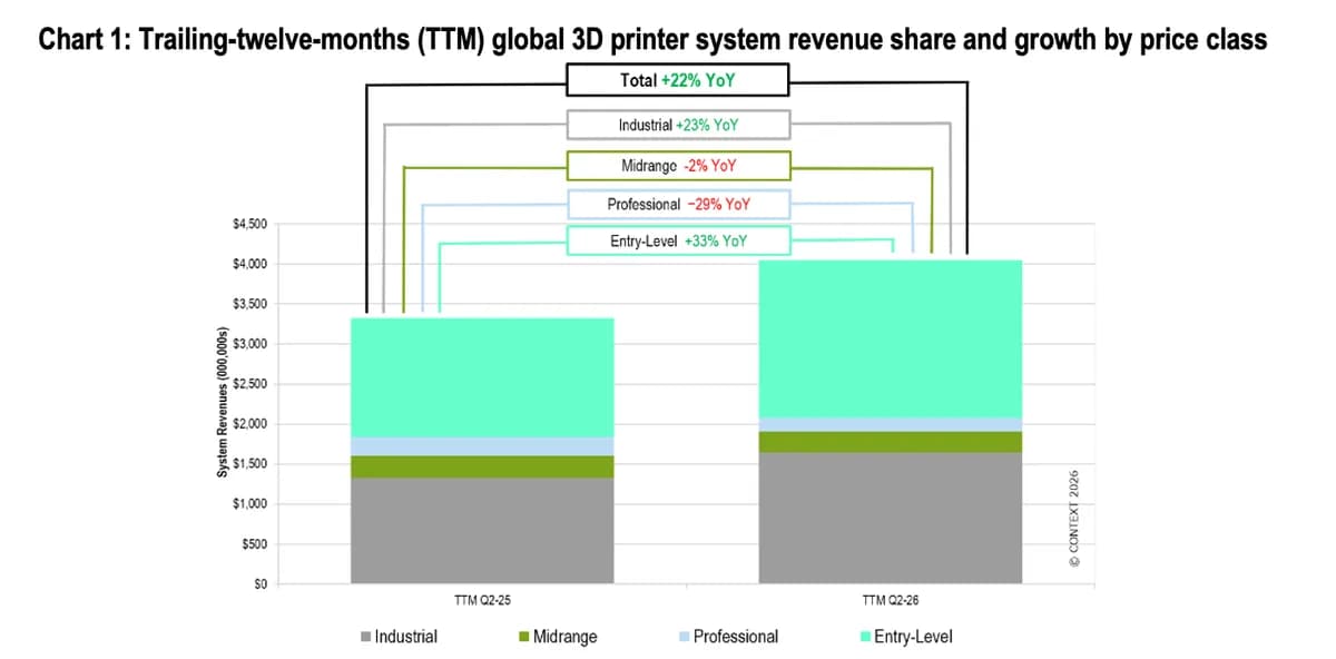 産業用3Dプリンターの売上が40%増加、デスクトップ市場の飽和が影響